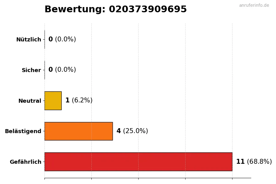 Diagramm, das die Benutzerbewertungen auf einer Skala von 1 bis 5 für die Nummer 020373909695 darstellt