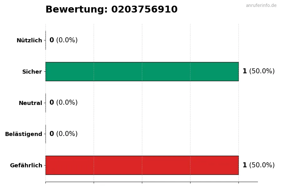 Diagramm, das die Benutzerbewertungen auf einer Skala von 1 bis 5 für die Nummer 0203756910 darstellt