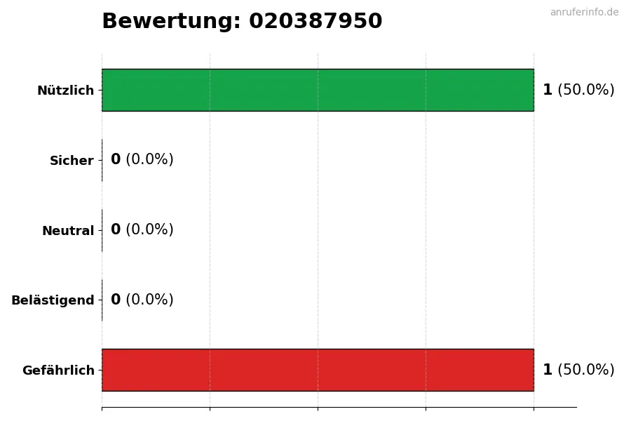 Diagramm, das die Benutzerbewertungen auf einer Skala von 1 bis 5 für die Nummer 020387950 darstellt