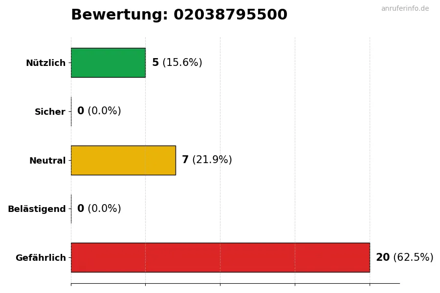 Diagramm, das die Benutzerbewertungen auf einer Skala von 1 bis 5 für die Nummer 02038795500 darstellt