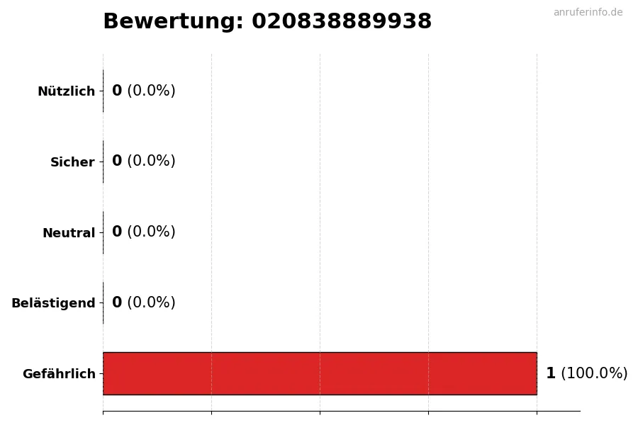 Diagramm, das die Benutzerbewertungen auf einer Skala von 1 bis 5 für die Nummer 020838889938 darstellt