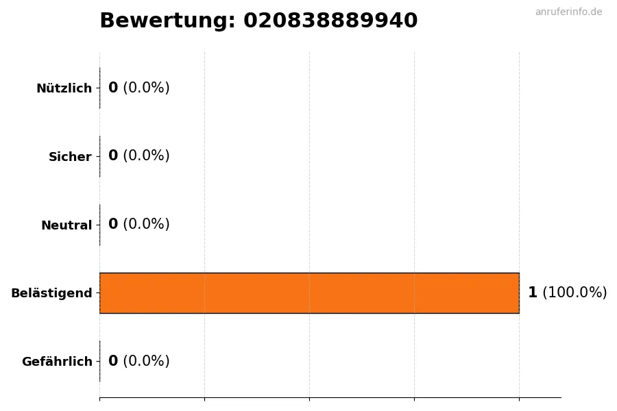 Diagramm, das die Benutzerbewertungen auf einer Skala von 1 bis 5 für die Nummer 020838889940 darstellt