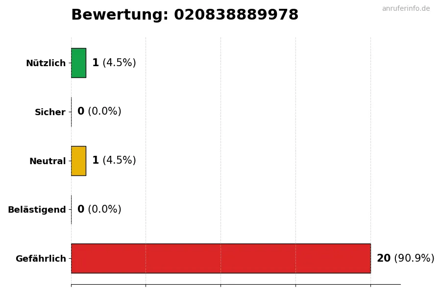 Diagramm, das die Benutzerbewertungen auf einer Skala von 1 bis 5 für die Nummer 020838889978 darstellt