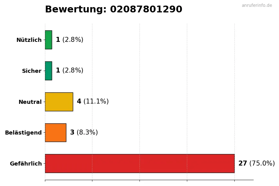 Diagramm, das die Benutzerbewertungen auf einer Skala von 1 bis 5 für die Nummer 02087801290 darstellt