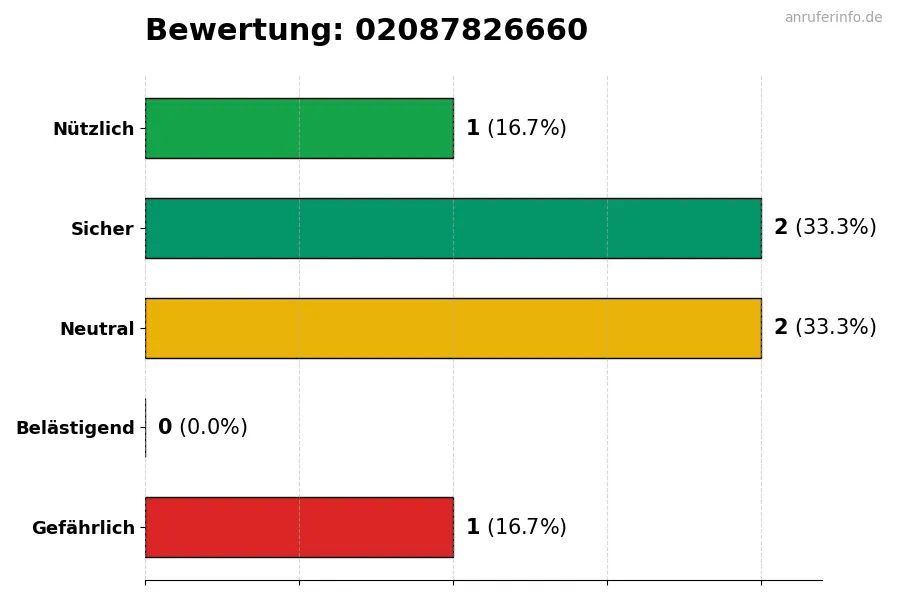 Diagramm, das die Benutzerbewertungen auf einer Skala von 1 bis 5 für die Nummer 02087826660 darstellt