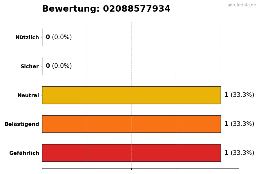 Diagramm, das die Benutzerbewertungen auf einer Skala von 1 bis 5 für die Nummer 02088577934 darstellt
