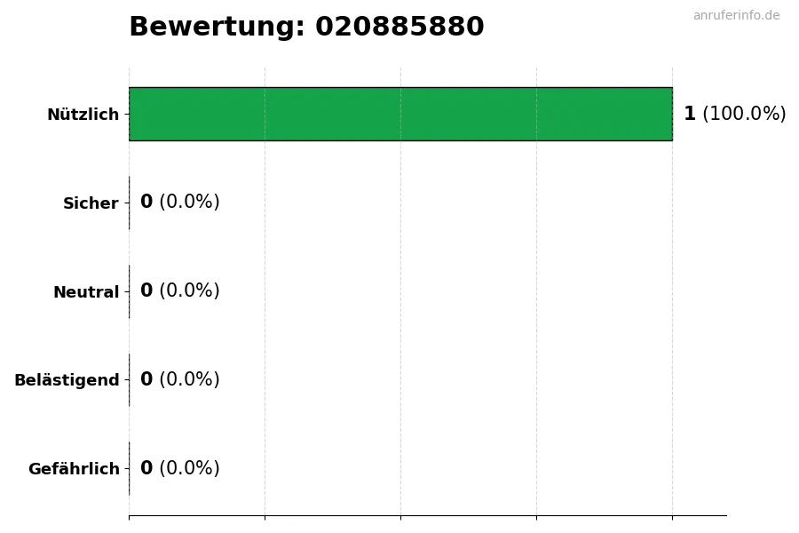 Diagramm, das die Benutzerbewertungen auf einer Skala von 1 bis 5 für die Nummer 020885880 darstellt