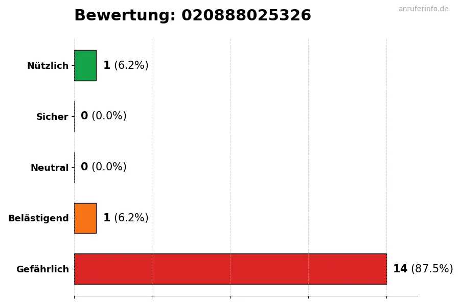 Diagramm, das die Benutzerbewertungen auf einer Skala von 1 bis 5 für die Nummer 020888025326 darstellt