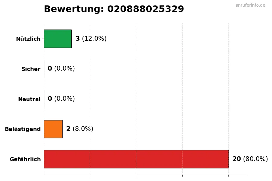 Diagramm, das die Benutzerbewertungen auf einer Skala von 1 bis 5 für die Nummer 020888025329 darstellt