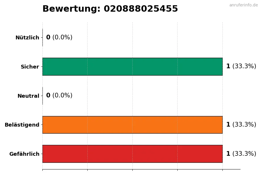 Diagramm, das die Benutzerbewertungen auf einer Skala von 1 bis 5 für die Nummer 020888025455 darstellt