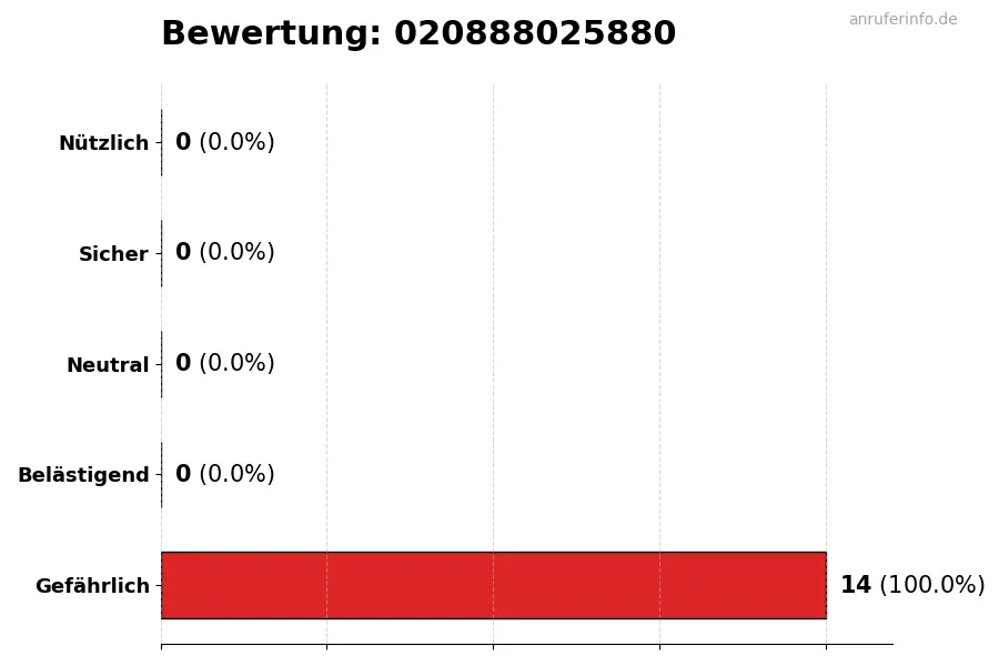 Diagramm, das die Benutzerbewertungen auf einer Skala von 1 bis 5 für die Nummer 020888025880 darstellt