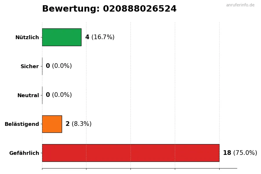 Diagramm, das die Benutzerbewertungen auf einer Skala von 1 bis 5 für die Nummer 020888026524 darstellt