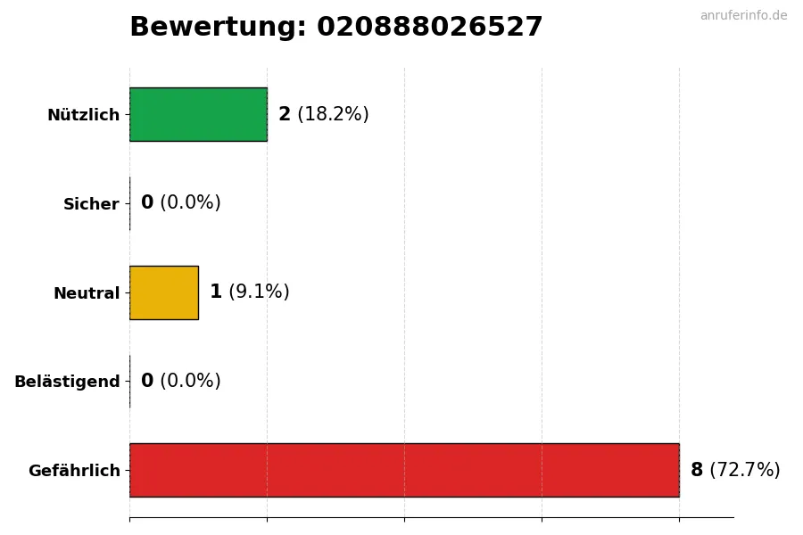 Diagramm, das die Benutzerbewertungen auf einer Skala von 1 bis 5 für die Nummer 020888026527 darstellt