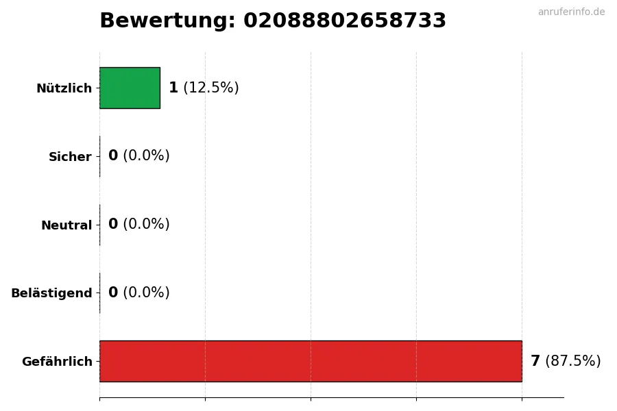 Diagramm, das die Benutzerbewertungen auf einer Skala von 1 bis 5 für die Nummer 02088802658733 darstellt
