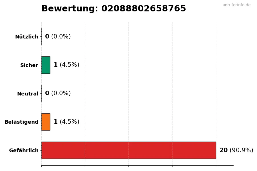 Diagramm, das die Benutzerbewertungen auf einer Skala von 1 bis 5 für die Nummer 02088802658765 darstellt
