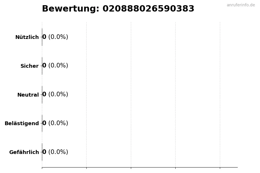 Diagramm, das die Benutzerbewertungen auf einer Skala von 1 bis 5 für die Nummer 020888026590383 darstellt