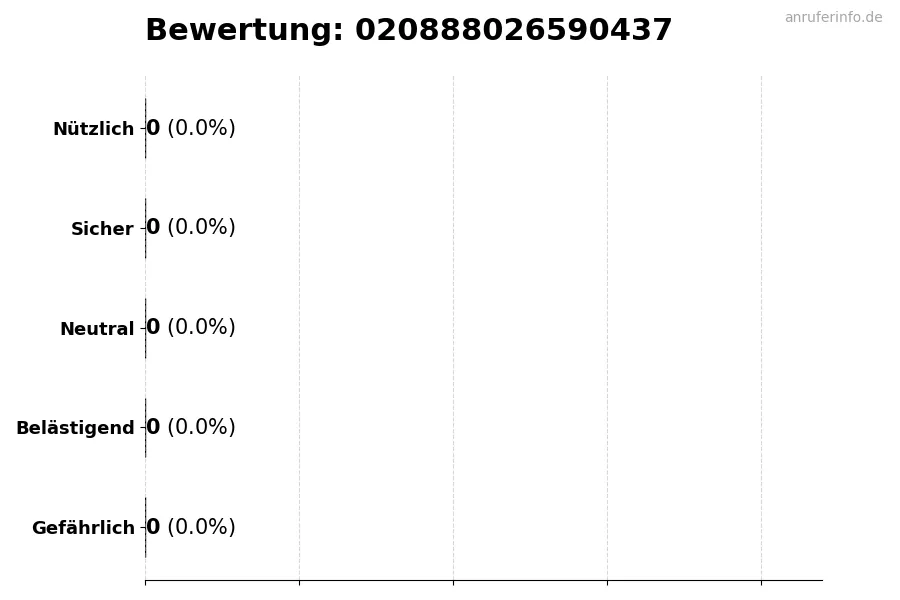 Diagramm, das die Benutzerbewertungen auf einer Skala von 1 bis 5 für die Nummer 020888026590437 darstellt