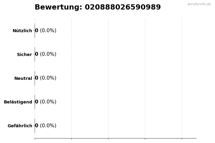 Diagramm, das die Benutzerbewertungen auf einer Skala von 1 bis 5 für die Nummer 020888026590989 darstellt