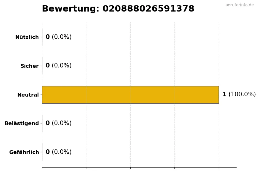 Diagramm, das die Benutzerbewertungen auf einer Skala von 1 bis 5 für die Nummer 020888026591378 darstellt