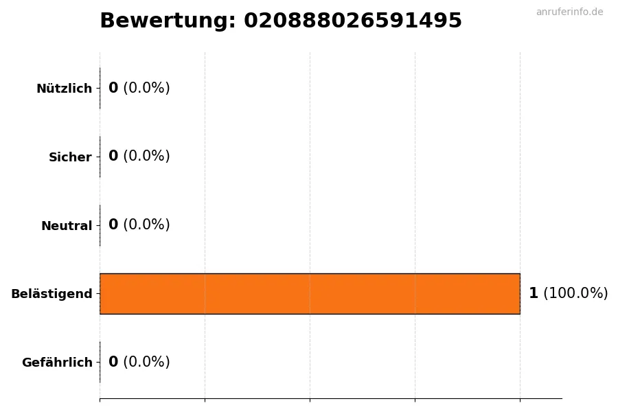Diagramm, das die Benutzerbewertungen auf einer Skala von 1 bis 5 für die Nummer 020888026591495 darstellt