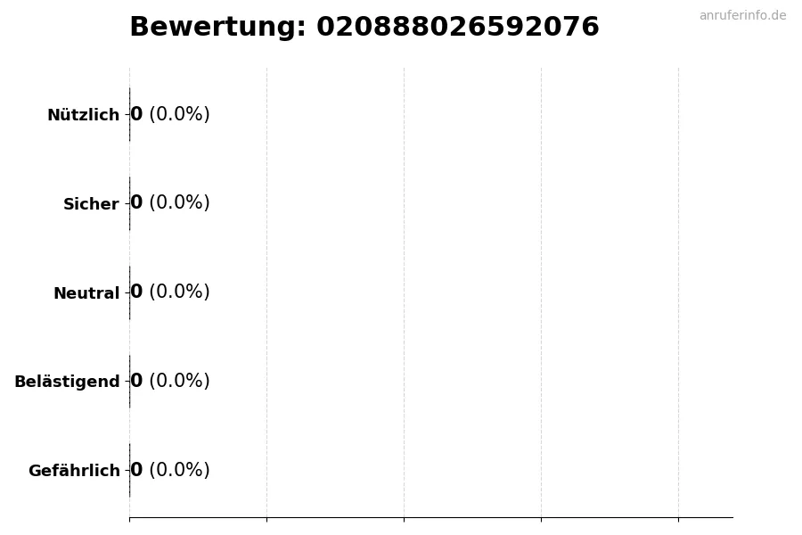 Diagramm, das die Benutzerbewertungen auf einer Skala von 1 bis 5 für die Nummer 020888026592076 darstellt
