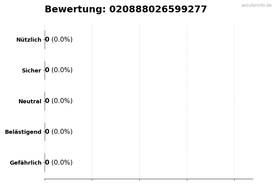 Diagramm, das die Benutzerbewertungen auf einer Skala von 1 bis 5 für die Nummer 020888026599277 darstellt