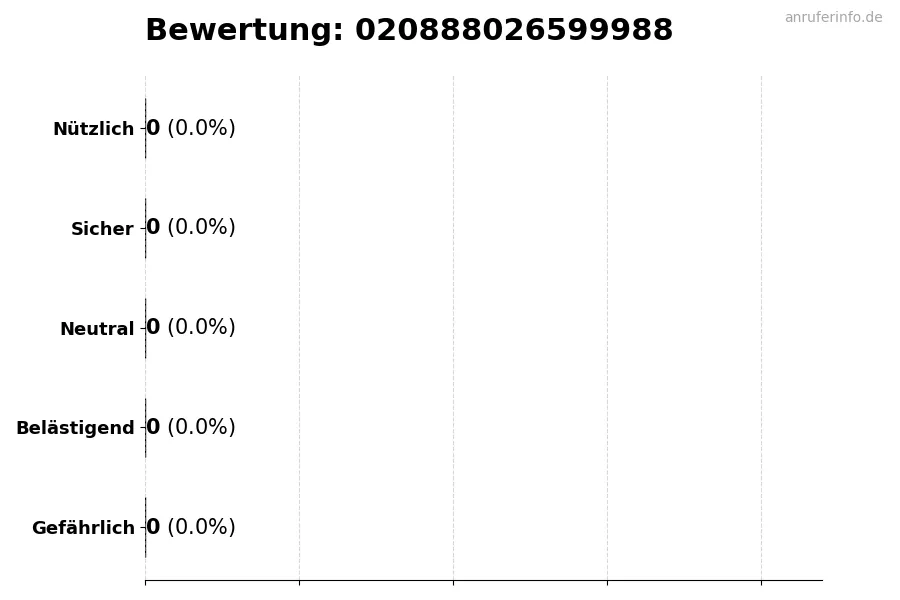 Diagramm, das die Benutzerbewertungen auf einer Skala von 1 bis 5 für die Nummer 020888026599988 darstellt