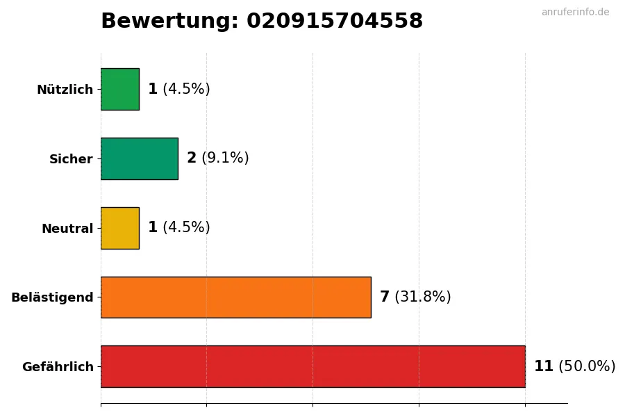 Diagramm, das die Benutzerbewertungen auf einer Skala von 1 bis 5 für die Nummer 020915704558 darstellt