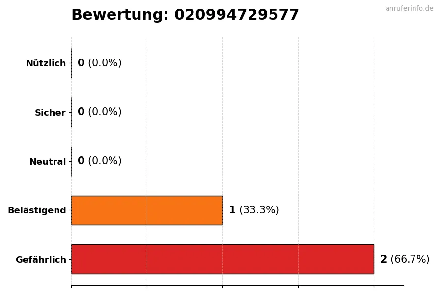 Diagramm, das die Benutzerbewertungen auf einer Skala von 1 bis 5 für die Nummer 020994729577 darstellt