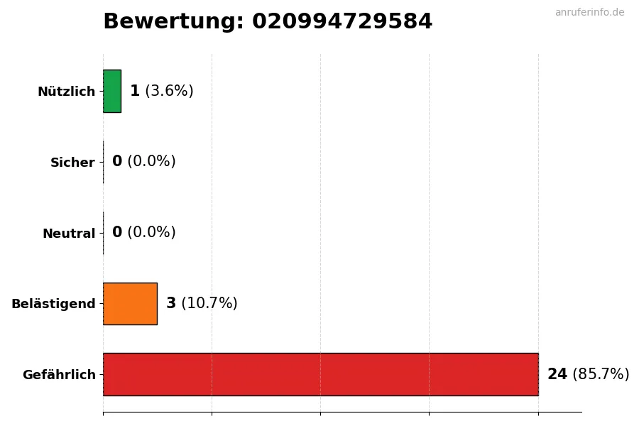 Diagramm, das die Benutzerbewertungen auf einer Skala von 1 bis 5 für die Nummer 020994729584 darstellt