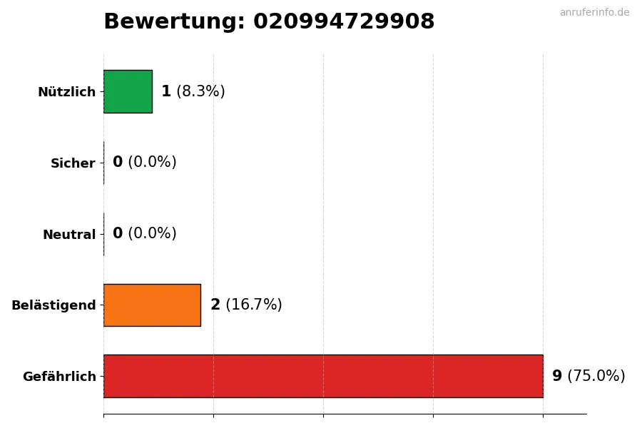 Diagramm, das die Benutzerbewertungen auf einer Skala von 1 bis 5 für die Nummer 020994729908 darstellt