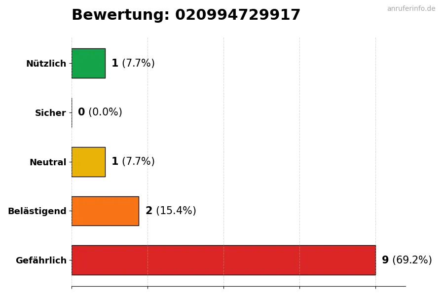 Diagramm, das die Benutzerbewertungen auf einer Skala von 1 bis 5 für die Nummer 020994729917 darstellt