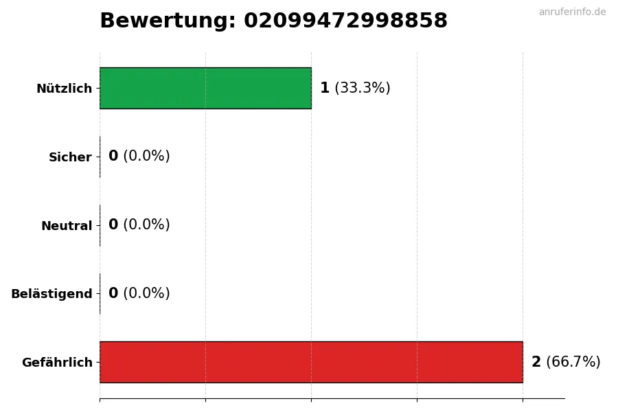 Diagramm, das die Benutzerbewertungen auf einer Skala von 1 bis 5 für die Nummer 02099472998858 darstellt