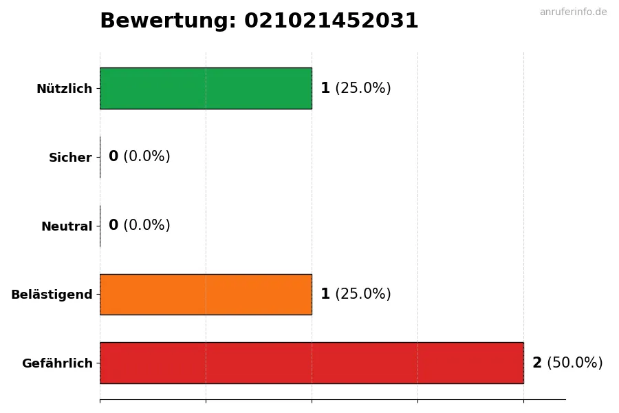 Diagramm, das die Benutzerbewertungen auf einer Skala von 1 bis 5 für die Nummer 021021452031 darstellt