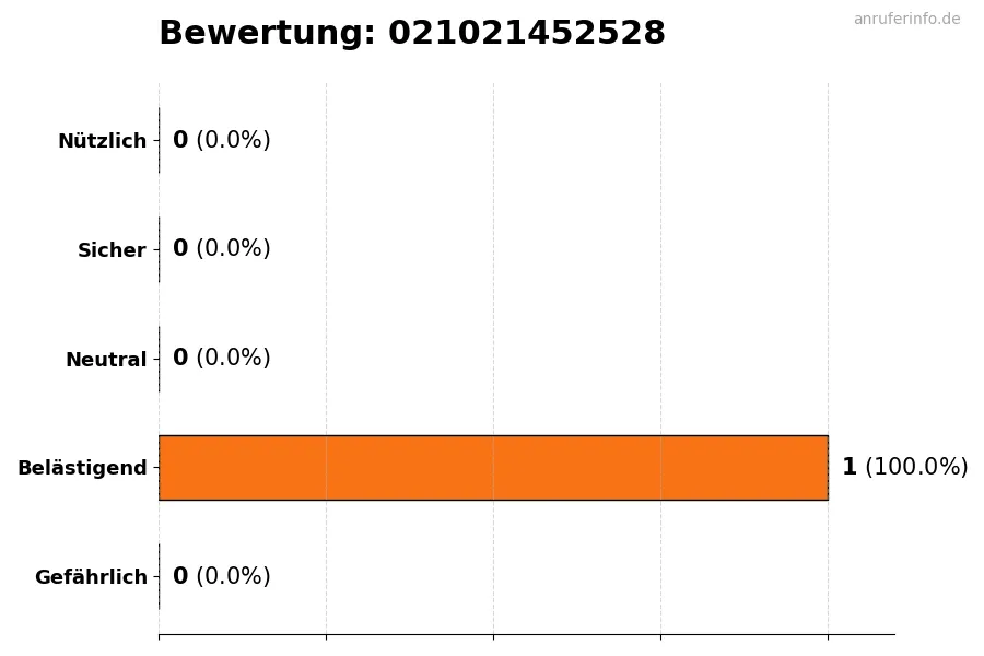 Diagramm, das die Benutzerbewertungen auf einer Skala von 1 bis 5 für die Nummer 021021452528 darstellt
