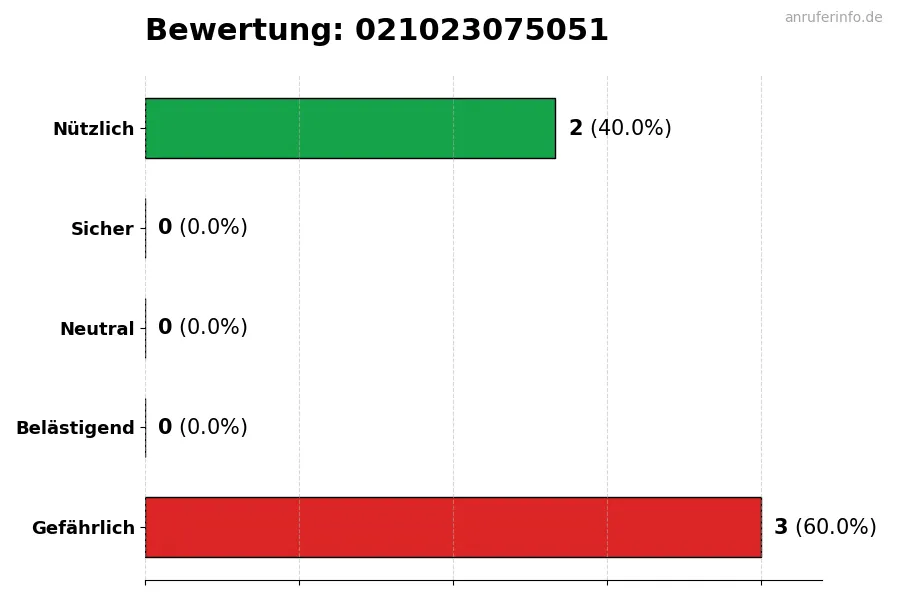 Diagramm, das die Benutzerbewertungen auf einer Skala von 1 bis 5 für die Nummer 021023075051 darstellt