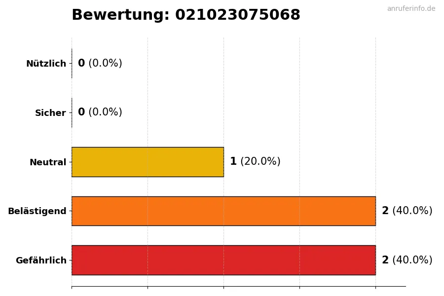 Diagramm, das die Benutzerbewertungen auf einer Skala von 1 bis 5 für die Nummer 021023075068 darstellt