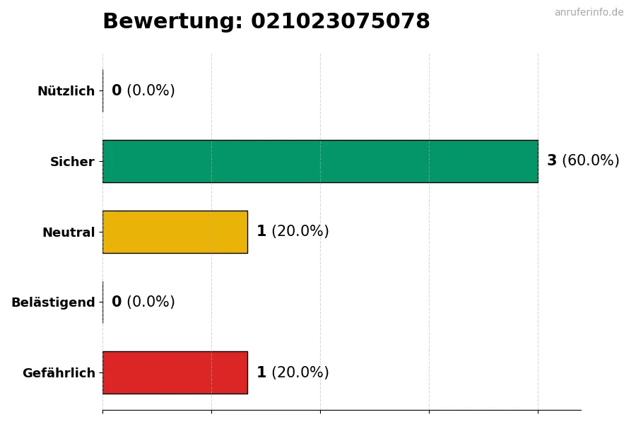 Diagramm, das die Benutzerbewertungen auf einer Skala von 1 bis 5 für die Nummer 021023075078 darstellt