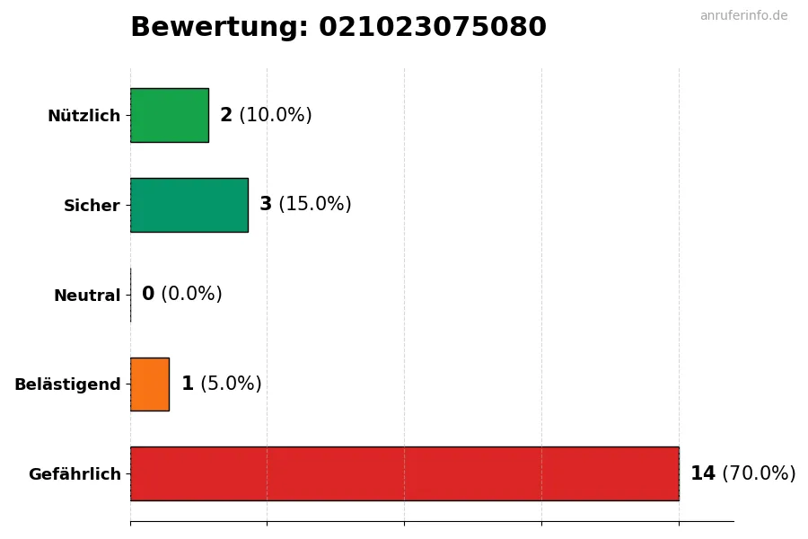 Diagramm, das die Benutzerbewertungen auf einer Skala von 1 bis 5 für die Nummer 021023075080 darstellt