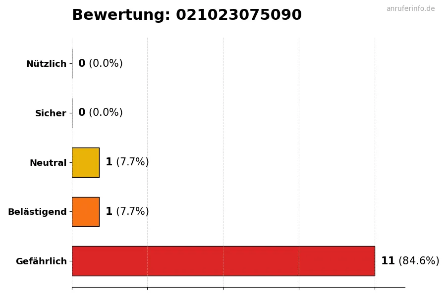 Diagramm, das die Benutzerbewertungen auf einer Skala von 1 bis 5 für die Nummer 021023075090 darstellt
