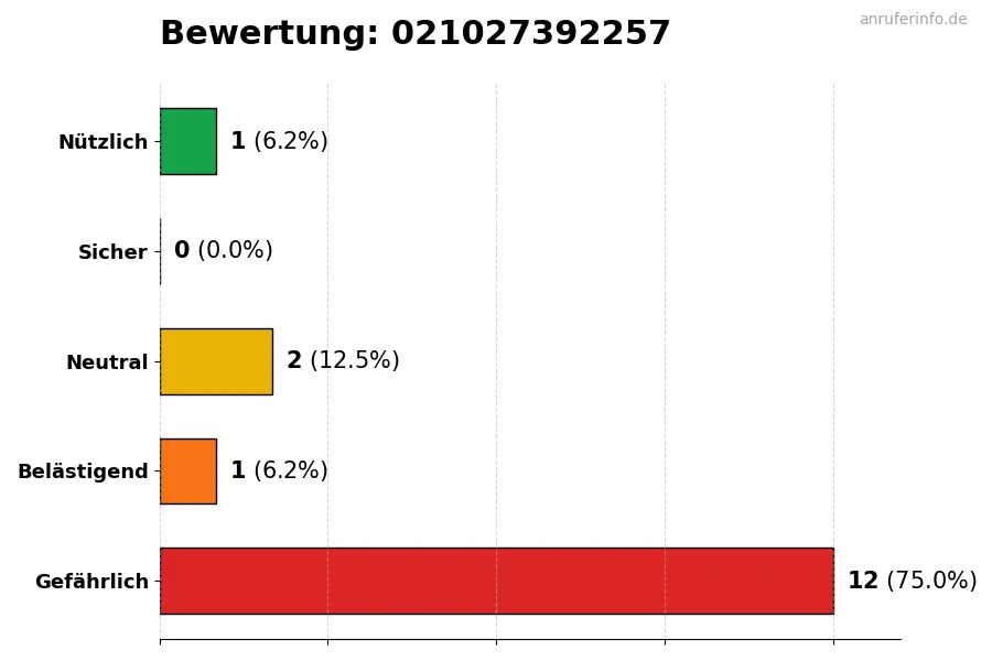 Diagramm, das die Benutzerbewertungen auf einer Skala von 1 bis 5 für die Nummer 021027392257 darstellt