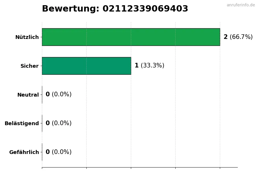 Diagramm, das die Benutzerbewertungen auf einer Skala von 1 bis 5 für die Nummer 02112339069403 darstellt