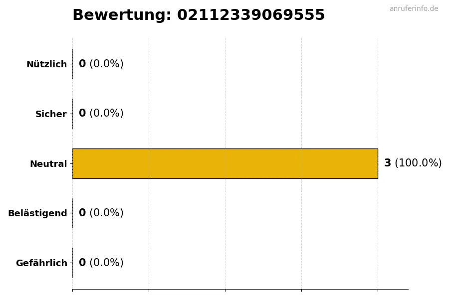 Diagramm, das die Benutzerbewertungen auf einer Skala von 1 bis 5 für die Nummer 02112339069555 darstellt