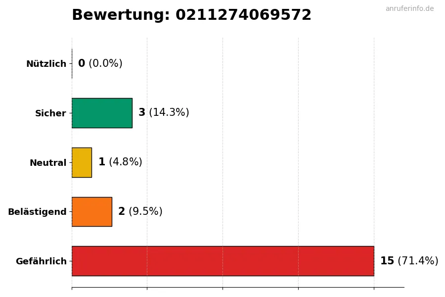 Diagramm, das die Benutzerbewertungen auf einer Skala von 1 bis 5 für die Nummer 0211274069572 darstellt
