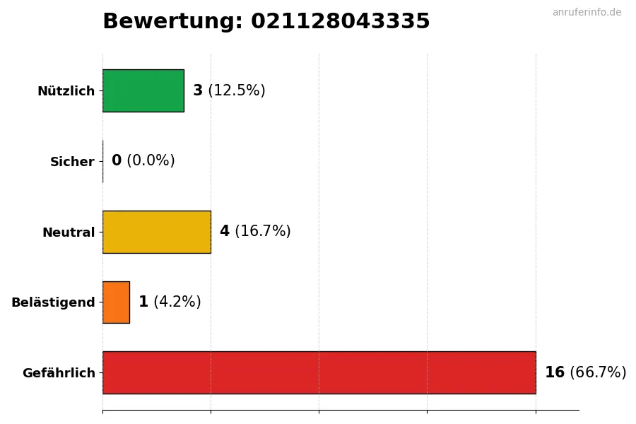 Diagramm, das die Benutzerbewertungen auf einer Skala von 1 bis 5 für die Nummer 021128043335 darstellt