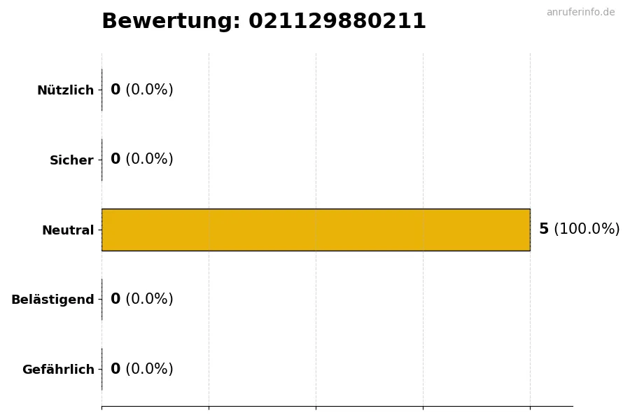 Diagramm, das die Benutzerbewertungen auf einer Skala von 1 bis 5 für die Nummer 021129880211 darstellt