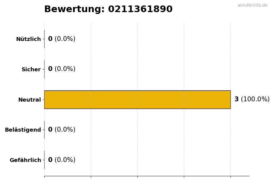 Diagramm, das die Benutzerbewertungen auf einer Skala von 1 bis 5 für die Nummer 0211361890 darstellt