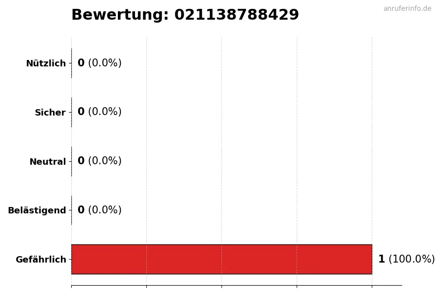 Diagramm, das die Benutzerbewertungen auf einer Skala von 1 bis 5 für die Nummer 021138788429 darstellt