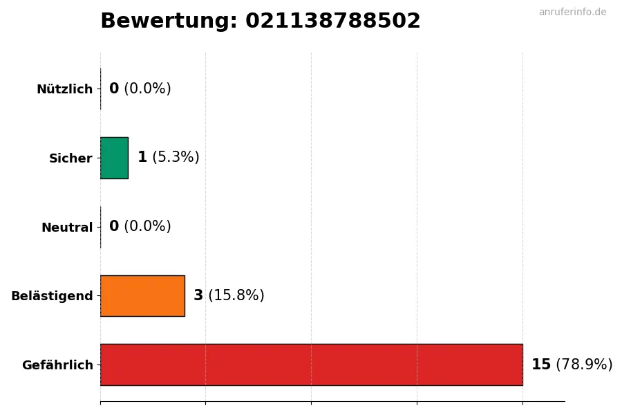 Diagramm, das die Benutzerbewertungen auf einer Skala von 1 bis 5 für die Nummer 021138788502 darstellt