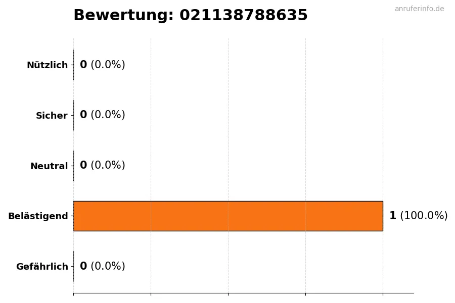 Diagramm, das die Benutzerbewertungen auf einer Skala von 1 bis 5 für die Nummer 021138788635 darstellt
